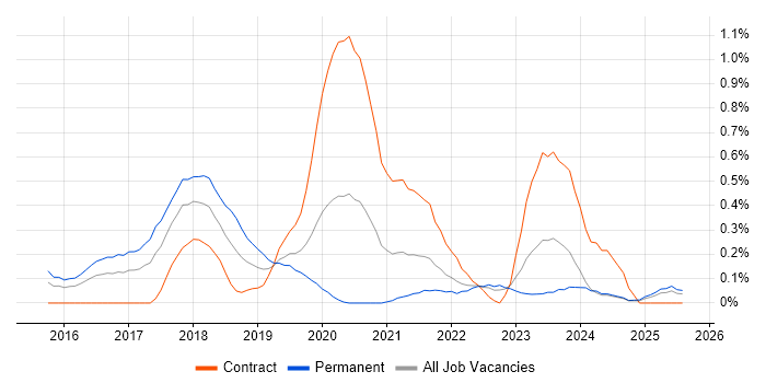 Job vacancy trend for SAP HANA in Wales