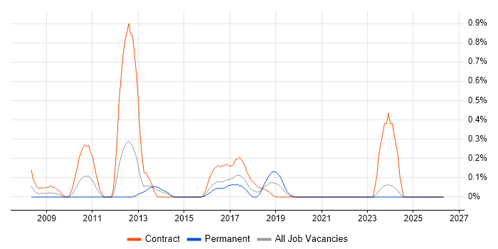 SAP HCM job vacancy trend in Wales