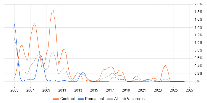 SAP HR job vacancy trend in Wales