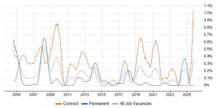 SAP Implementation job vacancy trend in Wales