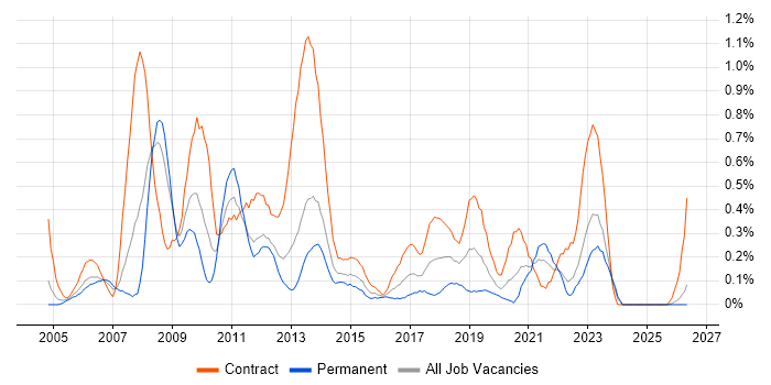 SAP Manager job vacancy trend in Wales