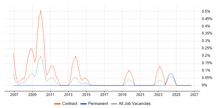 SAP Migration Consultant job vacancy trend in Wales