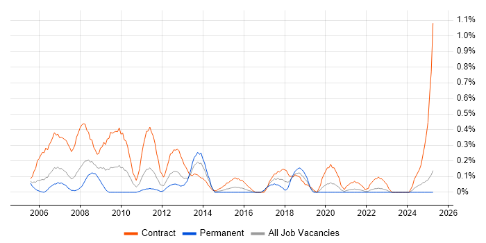 Job vacancy trend for SAP MM Consultant in Wales Job vacancy trend for SAP MM Consultant in Wales