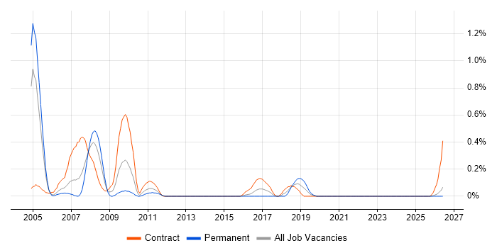 SAP Payroll Consultant job vacancy trend in Wales