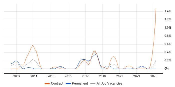 Job vacancy trend for SAP PI in Wales