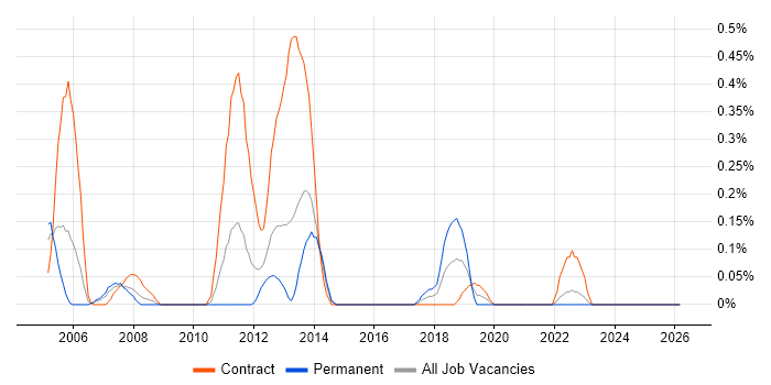 SAP PP Consultant job vacancy trend in Wales