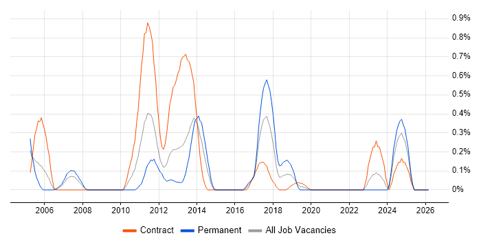 SAP PP job vacancy trend in Wales