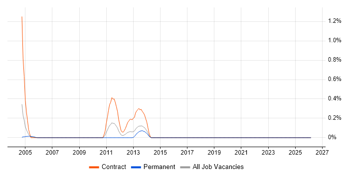 SAP QM job vacancy trend in Wales