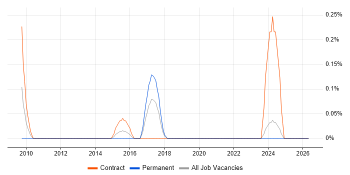 SAP Retail job vacancy trend in Wales