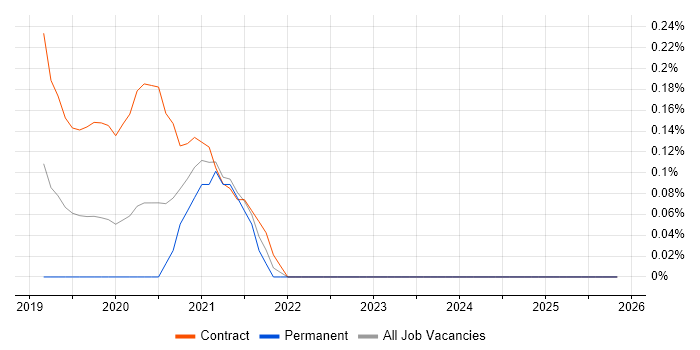 SAP S/4HANA Consultant job vacancy trend in Wales