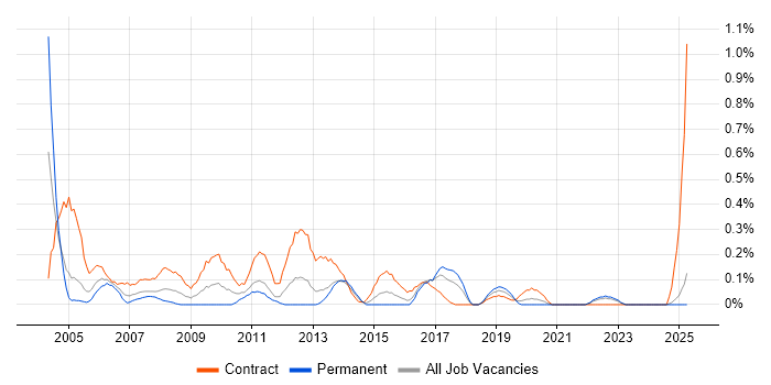 Job vacancy trend for SAP SD Consultant in Wales