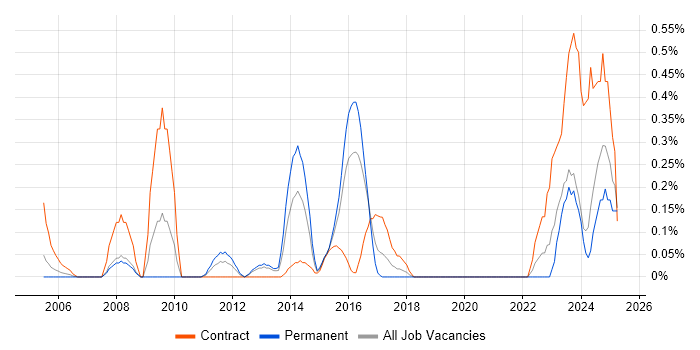 Job vacancy trend for SAP Solutions Architect in Wales Job vacancy trend for SAP Solutions Architect in Wales