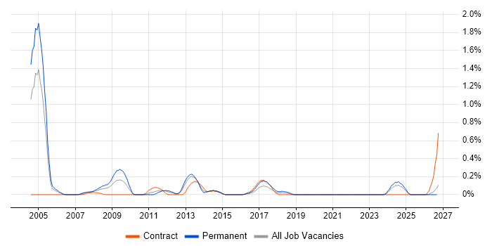 SAP Support Analyst job vacancy trend in Wales