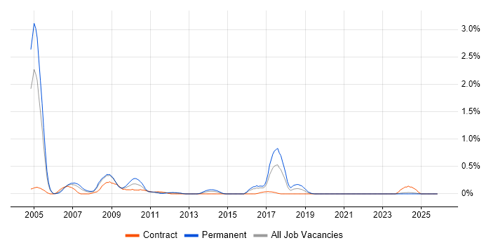 SAP Support Consultant job vacancy trend in Wales