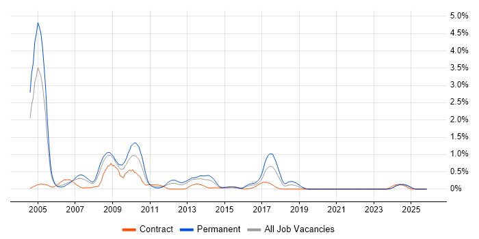 SAP Support job vacancy trend in Wales