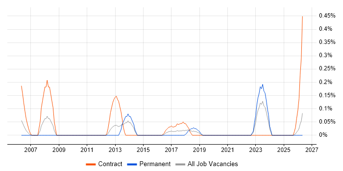 SAP Test Manager job vacancy trend in Wales
