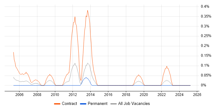 Job vacancy trend for SAP WM Consultant in Wales Job vacancy trend for SAP WM Consultant in Wales
