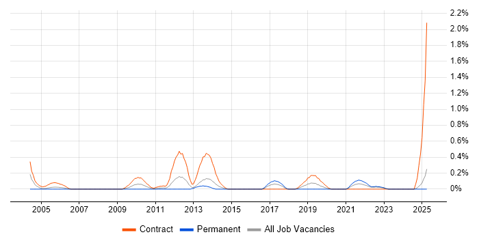 Job vacancy trend for SAP WM in Wales