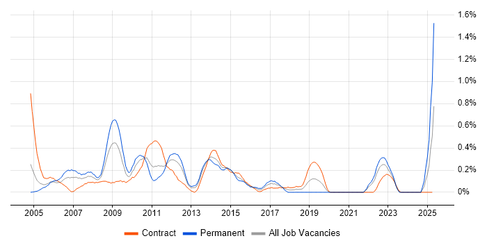 Job vacancy trend for Sarbanes-Oxley in Wales Job vacancy trend for Sarbanes-Oxley in Wales