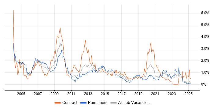 Job vacancy trend for SAS in Wales