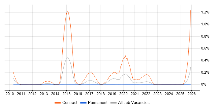 SC Cleared Business Analyst job vacancy trend in Wales