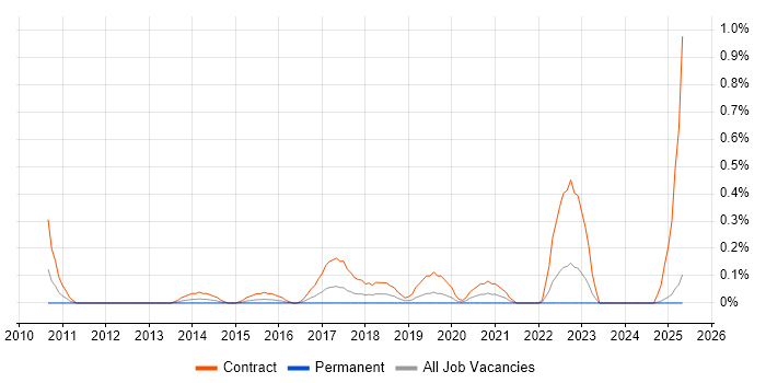 Job vacancy trend for SC Cleared Deployment Engineer in Wales Job vacancy trend for SC Cleared Deployment Engineer in Wales