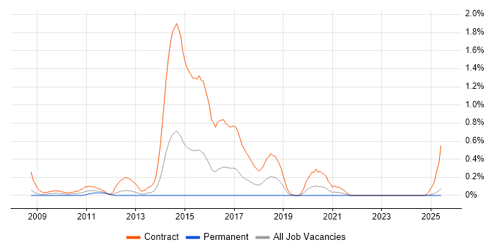 Job vacancy trend for SC Cleared Java Developer in Wales Job vacancy trend for SC Cleared Java Developer in Wales