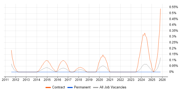 SC Cleared SharePoint Developer job vacancy trend in Wales