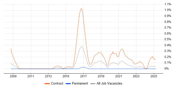 Job vacancy trend for SC Cleared Software Engineer in Wales Job vacancy trend for SC Cleared Software Engineer in Wales