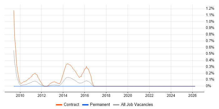 SC Cleared Test Analyst job vacancy trend in Wales