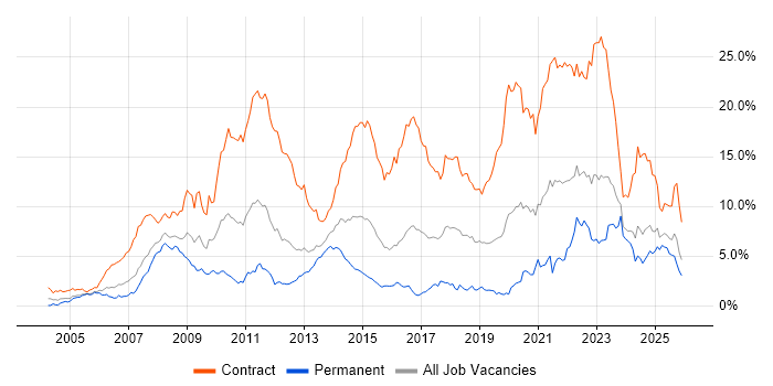 SC Cleared job vacancy trend in Wales