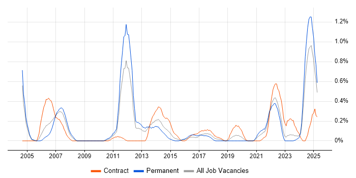 Job vacancy trend for SCADA in Wales Job vacancy trend for SCADA in Wales