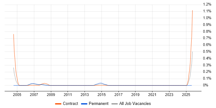 Scalability Testing job vacancy trend in Wales Scalability Testing job vacancy trend in Wales