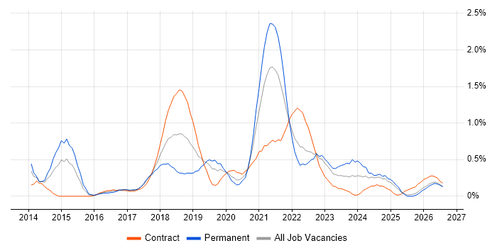 Scaled Agile Framework job vacancy trend in Wales