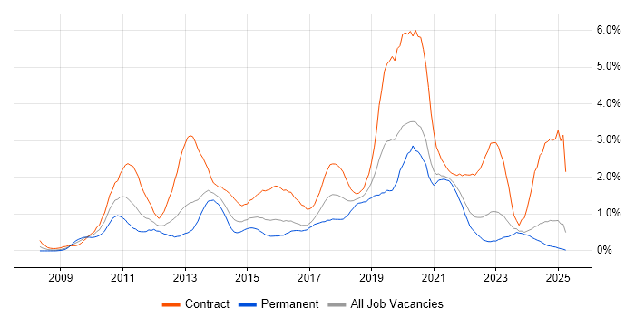 Job vacancy trend for SCCM in Wales Job vacancy trend for SCCM in Wales