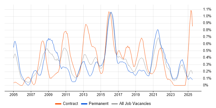 Job vacancy trend for Scenario Testing in Wales Job vacancy trend for Scenario Testing in Wales