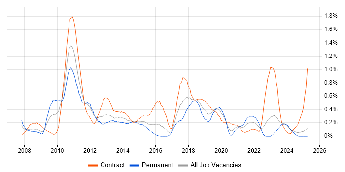 Job vacancy trend for SCOM in Wales Job vacancy trend for SCOM in Wales