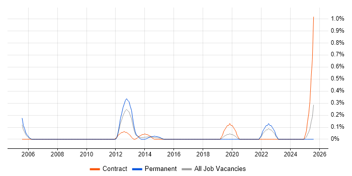 Job vacancy trend for SCORM in Wales Job vacancy trend for SCORM in Wales
