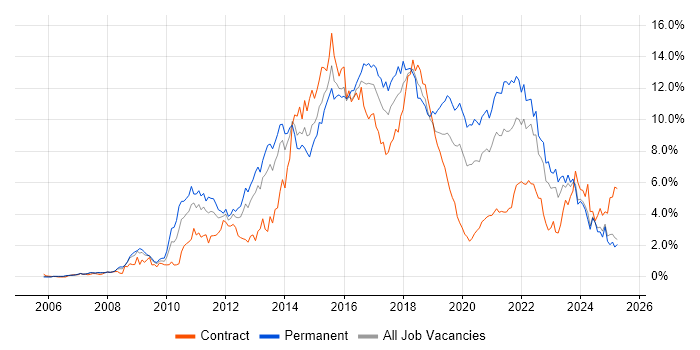 Job vacancy trend for Scrum in Wales