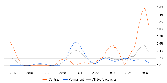 Job vacancy trend for SD-WAN in Wales Job vacancy trend for SD-WAN in Wales