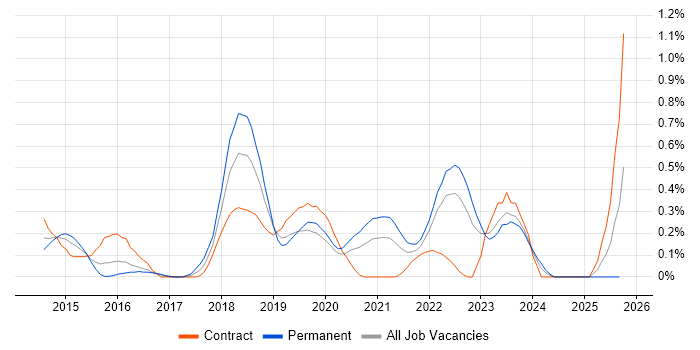 SDET job vacancy trend in Wales SDET job vacancy trend in Wales