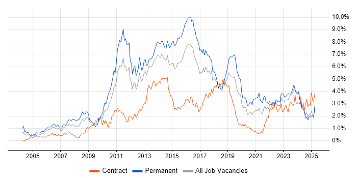 Job vacancy trend for SDLC in Wales Job vacancy trend for SDLC in Wales