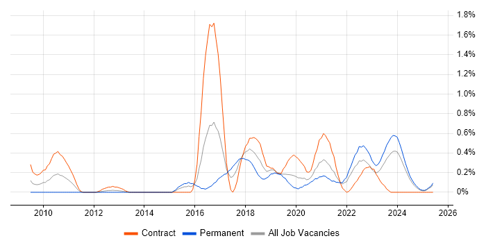 Job vacancy trend for Secure Coding in Wales