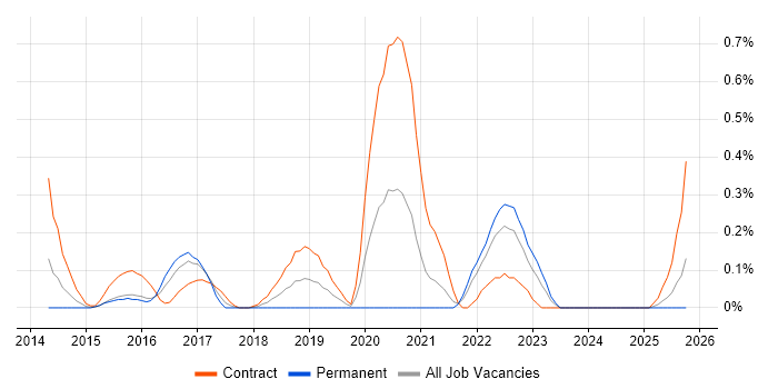 Security Advisor job vacancy trend in Wales
