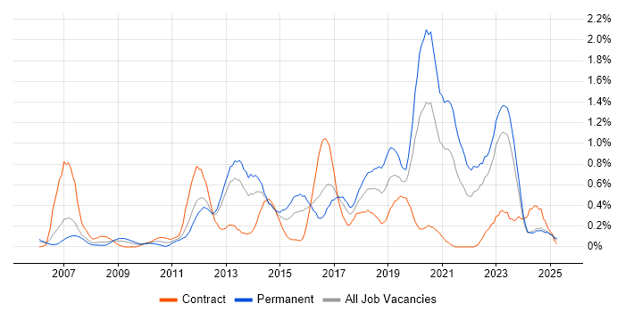 Job vacancy trend for Security Analyst in Wales Job vacancy trend for Security Analyst in Wales