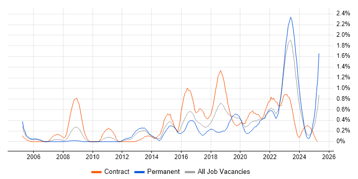 Job vacancy trend for Security Architect in Wales Job vacancy trend for Security Architect in Wales