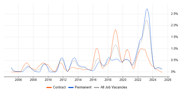 Job vacancy trend for Security Architecture in Wales Job vacancy trend for Security Architecture in Wales