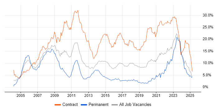 Job vacancy trend for Security Cleared in Wales Job vacancy trend for Security Cleared in Wales