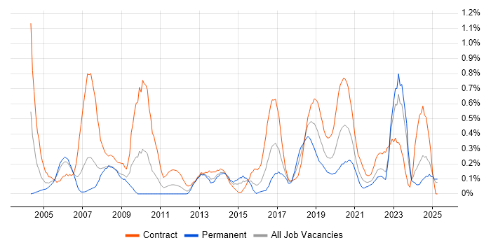 Job vacancy trend for Security Consultant in Wales Job vacancy trend for Security Consultant in Wales