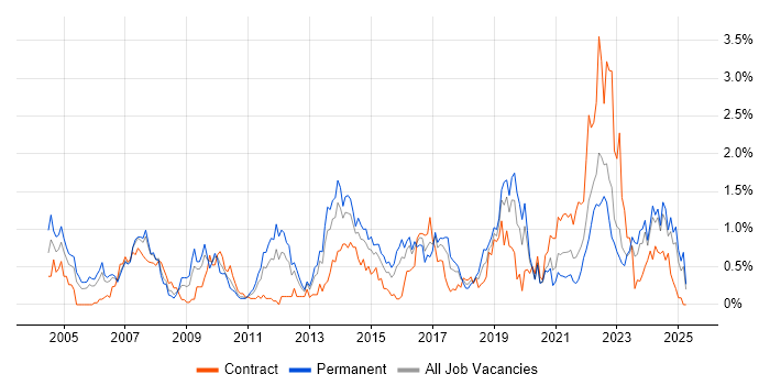 Job vacancy trend for Security Engineer in Wales Job vacancy trend for Security Engineer in Wales